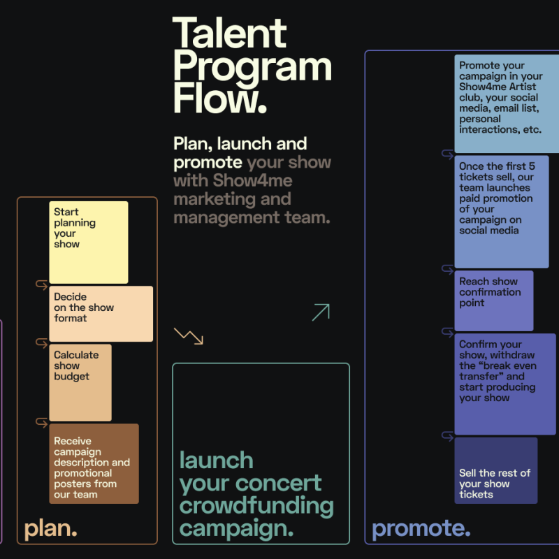 Show4me Music Interaction Network opens call for program helping emerging musicians and bands