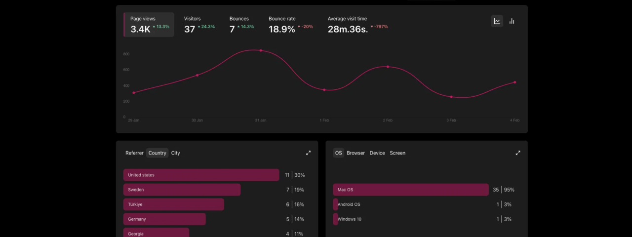 Countvisits