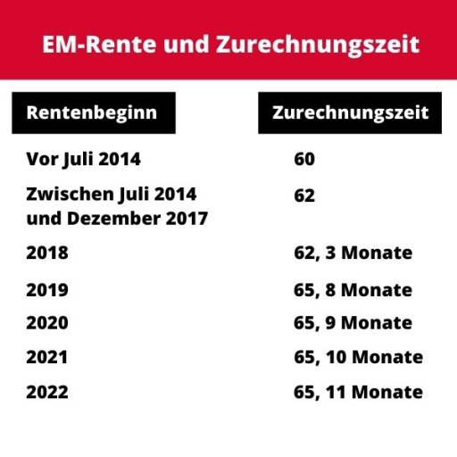 Zurechnungszeit